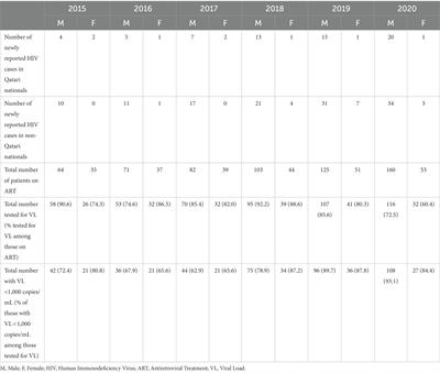 HIV case reporting and HIV treatment outcomes in Qatar